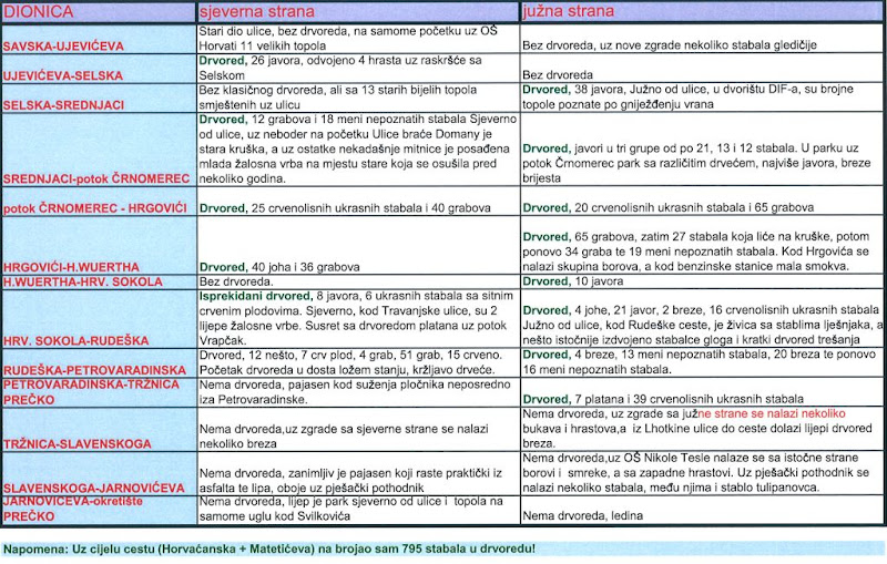 Šetnja najraznovrsnijim drvoredom u Zagrebu